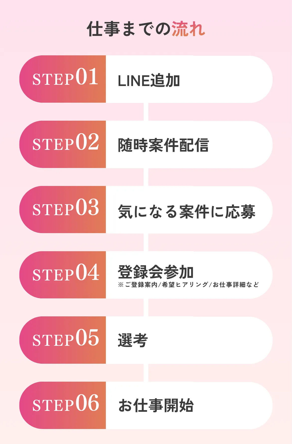 仕事までの流れ① LINE追加② 随時案件配信③ 気になる案件にエントリー④ 登録会参加⑤ 選考⑥お仕事開始